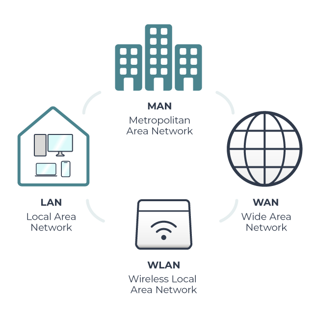 Her kan du se et overblik over LAN, WAN, MAN og WLAN og hvordan de er forbundet med hinanden.